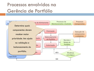 Processos envolvidos na
Gerência de Portfólio

    Determina quais
  componentes devem
     receber maior
  prioridade. Isto ajuda
     na validação e
   balanceamento do
        portfólio.
 