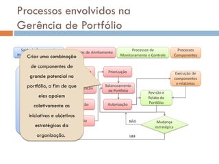 Processos envolvidos na
Gerência de Portfólio

  Criar uma combinação
   de componentes de
   grande potencial no
  portfólio, a fim de que
       eles apoiem
     coletivamente as
  iniciativas e objetivos
     estratégicos da
      organização.
 