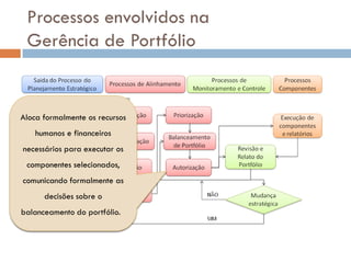 Processos envolvidos na
 Gerência de Portfólio


Aloca formalmente os recursos
    humanos e financeiros
necessários para executar os
 componentes selecionados,
comunicando formalmente as
      decisões sobre o
balanceamento do portfólio.
 