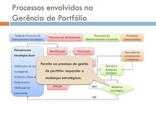 Processos envolvidos na
Gerência de Portfólio




        Permite ao processo de gestão
          de portfólio responder a
          mudanças estratégicas.
 