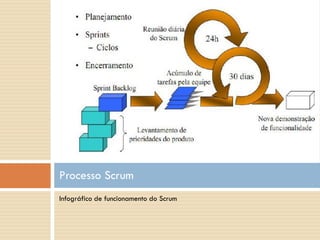 Processo Scrum
Infográfico de funcionamento do Scrum
 