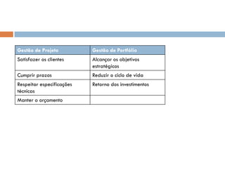 Gestão de Projeto          Gestão de Portfólio
Satisfazer os clientes     Alcançar os objetivos
                           estratégicos
Cumprir prazos             Reduzir o ciclo de vida
Respeitar especificações   Retorno dos investimentos
técnicas
Manter o orçamento
 