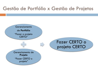 Gestão de Portfólio x Gestão de Projetos


      Gerenciamento
       de Portfólio
     “Fazer o projeto
         CERTO”

                        Fazer CERTO o
                        projeto CERTO
    Gerenciamento de
         Projeto
     “Fazer CERTO o
         projeto”
 