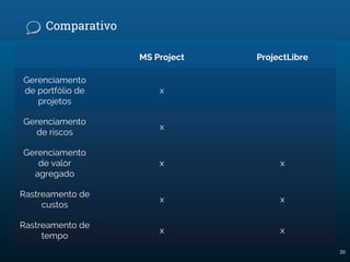 Comparativo
MS Project ProjectLibre
Gerenciamento
de portfólio de
projetos
x
Gerenciamento
de riscos
x
Gerenciamento
de valor
agregado
x x
Rastreamento de
custos
x x
Rastreamento de
tempo
x x
20
 