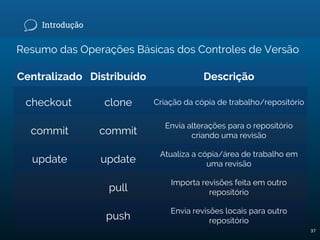 Introdução
Resumo das Operações Básicas dos Controles de Versão
Centralizado Distribuído Descrição
checkout clone Criação da cópia de trabalho/repositório
commit commit
Envia alterações para o repositório
criando uma revisão
update update
Atualiza a cópia/área de trabalho em
uma revisão
pull
Importa revisões feita em outro
repositório
push
Envia revisões locais para outro
repositório
37
 