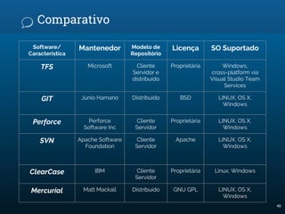 Comparativo
Software/
Característica
Mantenedor Modelo de
Repositório
Licença SO Suportado
TFS Microsoft Cliente
Servidor e
distribuído
Proprietária Windows,
cross-platform via
Visual Studio Team
Services
GIT Junio Hamano Distribuído BSD LINUX, OS X,
Windows
Perforce Perforce
Software Inc
Cliente
Servidor
Proprietária LINUX, OS X,
Windows
SVN Apache Software
Foundation
Cliente
Servidor
Apache LINUX, OS X,
Windows
ClearCase IBM Cliente
Servidor
Proprietária Linux, Windows
Mercurial Matt Mackall Distribuído GNU GPL LINUX, OS X,
Windows
46
 