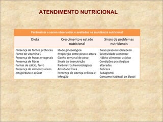ATENDIMENTO NUTRICIONAL Parâmetros a serem observados e avaliados na assistência nutricional Dieta Crescimento e estado nutricional Sinais de problemas nutricionais Presença de fontes protéicas Fonte de vitamina C Presença de frutas e vegetais Presença de fibras Fontes de cálcio, ferro Presença de alimentos ricos em gordura e açúcar Idade ginecológica Proporção entre peso e altura Ganho semanal de peso Sinais de desnutrição Parâmetros hematológicos Atividade física Presença de doença crônica e infecção Baixo peso ou sobrepeso Seletividade alimentar Hábito alimentar atípico Condições psicológicas alteradas  Pobreza Tabagismo Consumo habitual de álcool 