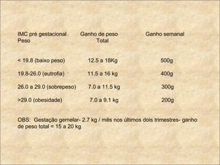 IMC pré gestacional  Ganho de peso  Ganho semanal Peso  Total < 19.8 (baixo peso)  12.5 a 18Kg  500g 19.8-26.0 (eutrofia)  11.5 a 16 kg  400g 26.0 a 29.0 (sobrepeso)  7.0 a 11.5 kg  300g >29.0 (obesidade)  7.0 a 9.1 kg  200g OBS:  Gestação gemelar- 2.7 kg / mês nos últimos dois trimestres- ganho de peso total = 15 a 20 kg 