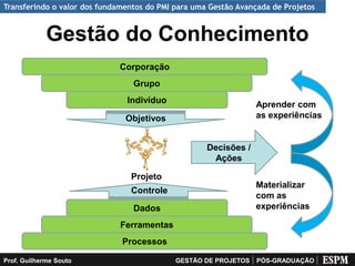 Transferindo o valor dos fundamentos do PMI para uma Gestão Avançada de Projetos


             Gestão do Conhecimento
                             Corporação
                                 Grupo
                               Indivíduo                         Aprender com
                               Objetivos                         as experiências


                                                    Decisões /
                                                     Ações

                                Projeto
                                s                                Materializar
                                Controle
                                                                 com as
                                 Dados                           experiências

                             Ferramentas
                              Processos

Prof. Guilherme Souto                       GESTÃO DE PROJETOS   PÓS-GRADUAÇÃO
 