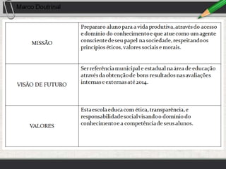 Marco Doutrinal


                  Preparar o aluno para a vida produtiva, através do
                  acesso e domínio do conhecimento e que atue como
     MISSÃO       um agente consciente de seu papel na sociedade,
                  respeitando os princípios éticos, valores sociais e
                  morais.

                  Ser referência municipal e estadual na área de
                  educação através da obtenção de bons resultados nas
VISÃO DE FUTURO   avaliações internas e externas até 2014.



                  Esta escola educa com ética, transparência, e
                  responsabilidade social visando o domínio do
    VALORES       conhecimento e a competência de seus alunos.
 