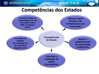 Competências dos Estados
Promover ações de
capacitação com os
municípios sobre
PBF e Cadastro
Único

Promoção do
registro
documental em
seu território
(registro civil)

Oferecer apoio
técnico e de
infraestrutura aos
municípios

Competências
do Estado

Fomentar a
realização de
ações
intersetoriais

Apoiar o
cadastramento
de populações
tradicionais

 