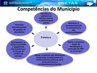 Competências do Município
Identificar e
cadastrar as
famílias pobres
e extremamente
pobres

Executar
procedimentos
de gestão de
benefícios

Promover o
acompanhamento
do cumprimento
das
condicionalidades

Prefeitura
Acompanhar na
esfera municipal
o pagamento
dos benefícios e
a entrega de
cartões em
estoque

Apoiar e promover
ações de
fiscalização à
execução do PBF
no município
Apoiar a inserção das famílias em
programas complementares e
outras políticas públicas, bem
como promover o
acompanhamento familiar

 
