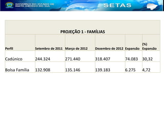 PROJEÇÃO 1 - FAMÍLIAS

Perfil

Setembro de 2011 Março de 2012

(%)
Dezembro de 2012 Expansão Expansão

Cadúnico

244.324

271.440

318.407

74.083 30,32

Bolsa Família

132.908

135.146

139.183

6.275

4,72

 