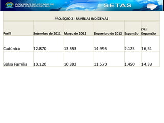 PROJEÇÃO 2 - FAMÍLIAS INDÍGENAS

Perfil

Setembro de 2011 Março de 2012

(%)
Dezembro de 2012 Expansão Expansão

Cadúnico

12.870

13.553

14.995

2.125

16,51

Bolsa Família

10.120

10.392

11.570

1.450

14,33

 
