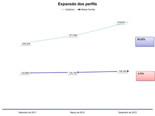 Expansão dos perfils
Cadúnico

Bolsa Família

318,407

271,440

30,32%
244,324

132,908

Setembro de 2011

135,146

Março de 2012

139,183

4,72%

Dezembro de 2012

 