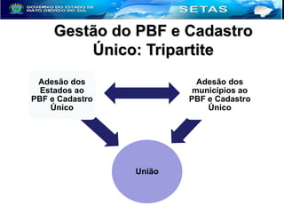 Gestão do PBF e Cadastro
Único: Tripartite
Adesão dos
Estados ao
PBF e Cadastro
Único

Adesão dos
municípios ao
PBF e Cadastro
Único

União

 