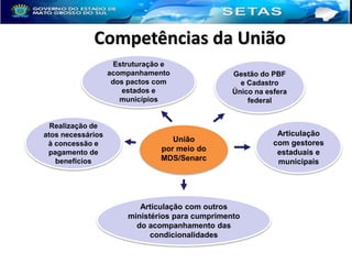 Competências da União
Estruturação e
acompanhamento
dos pactos com
estados e
municípios

Realização de
atos necessários
à concessão e
pagamento de
benefícios

Gestão do PBF
e Cadastro
Único na esfera
federal

União
por meio do
MDS/Senarc

Articulação com outros
ministérios para cumprimento
do acompanhamento das
condicionalidades

Articulação
com gestores
estaduais e
municipais

 