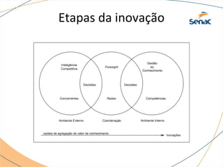 Etapas da inovação
 