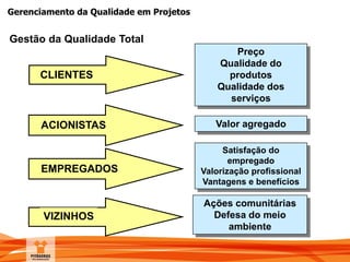 Gerenciamento da Qualidade em Projetos
Gestão da Qualidade Total
CLIENTES
ACIONISTAS
EMPREGADOS
Preço
Qualidade do
produtos
Qualidade dos
serviços
Valor agregado
Satisfação do
empregado
Valorização profissional
Vantagens e benefícios
Ações comunitárias
Defesa do meio
ambiente
VIZINHOS
 