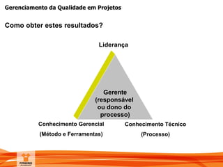 Gerenciamento da Qualidade em Projetos
Como obter estes resultados?
Gerente
(responsável
ou dono do
processo)
Liderança
Conhecimento Gerencial
(Método e Ferramentas)
Conhecimento Técnico
(Processo)
 