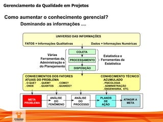 Gerenciamento da Qualidade em Projetos
Como aumentar o conhecimento gerencial?
Dominando as informações ....
UNIVERSO DAS INFORMAÇÕES
FATOS = Informações Qualitativas Dados = Informações Numéricas
ATINGIR A
META
PLANOS
DE
AÇÃO
PROCESSAMENTO
COLETA
CONHECIMENTOS DOS FATORES CONHECIMENTO TÉCNICO
ATUAIS DO PROBLEMA ACUMULADO
. O QUE? . QUEM? . COMO? . PSICOLOGIA
. ONDE . QUANTOS . QUANDO? . ADMINISTRAÇÃO
. ENGENHARIA, ETC.
Várias
Ferramentas da
Administração e
do Planejamento
Estatística e
Ferramentas da
Estatística
DISPOSIÇÃO
ANÁLISE
DO
PROCESSO
ANÁLISE
DO
FENÔMENO
META
PROBLEMA
 