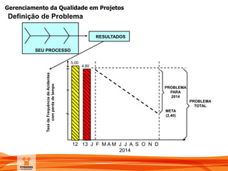 Gerenciamento da Qualidade em Projetos
Definição de Problema
SEU PROCESSO
RESULTADOS
12 13 J F M A M J J A S O N D
2014
PROBLEMA
PARA
2014
PROBLEMA
TOTAL
META
(2,40)
TaxadeFrequênciadeAcidentes
comperdadetempo
4,80
5,00
 