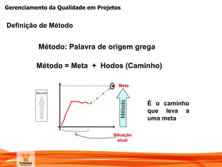 Gerenciamento da Qualidade em Projetos
Definição de Método
Método: Palavra de origem grega
Método = Meta + Hodos (Caminho)
Situação
atual
Meta
É o caminho
que leva a
uma meta
Método
MELHOR
 