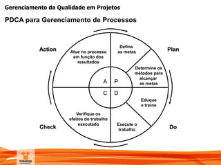 Gerenciamento da Qualidade em Projetos
PDCA para Gerenciamento de Processos
P
D
A
C
Plan
Do
Action
Check
Defina
as metas
Determine os
métodos para
alcançar
as metas
Eduque
e treine
Execute o
trabalho
Verifique os
efeitos do trabalho
executado
Atue no processo
em função dos
resultados
 