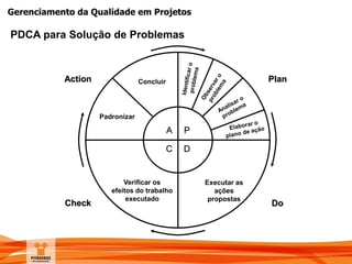 Gerenciamento da Qualidade em Projetos
PDCA para Solução de Problemas
P
D
A
C
Plan
Do
Action
Check
Executar as
ações
propostas
Verificar os
efeitos do trabalho
executado
Padronizar
Concluir
 
