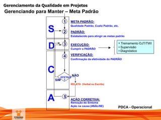 Gerenciamento da Qualidade em Projetos
Gerenciando para Manter – Meta Padrão
A
S
C
D
1
2
3
4
5
EFETIVO
?
NÃO
SIM
META PADRÃO:
Qualidade Padrão, Custo Padrão, etc.
PADRÃO:
Estabelecido para atingir as metas padrão
EXECUÇÃO:
Cumprir o PADRÃO
VERIFICAÇÃO:
Confirmação da efetividade do PADRÃO
AÇÃO CORRETIVA:
Remoção do Sintoma
Ação na causa (ANÁLISE)
RELATO (Verbal ou Escrito)
• Treinamento OJT/TWI
• Supervisão
• Diagnóstico
PDCA - Operacional
 