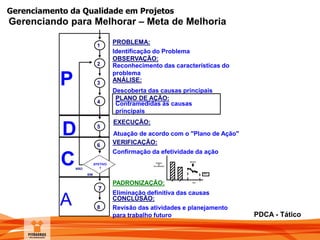 Gerenciamento da Qualidade em Projetos
EXECUÇÃO:
Atuação de acordo com o "Plano de Ação"
A
P
C
D
1
2
3
4
5
EFETIVO
?
PROBLEMA:
Identificação do Problema
OBSERVAÇÃO:
Reconhecimento das características do
problema
ANÁLISE:
Descoberta das causas principais
7
6
8
PLANO DE AÇÃO:
Contramedidas ás causas
principais
VERIFICAÇÃO:
Confirmação da efetividade da ação
PADRONIZAÇÃO:
Eliminação definitiva das causas
CONCLUSÃO:
Revisão das atividades e planejamento
para trabalho futuro
NÃO
SIM
00 01
2002
J D
META
MELHOR
NÚMERO
DE
RECLAMAÇÕES
Gerenciando para Melhorar – Meta de Melhoria
PDCA - Tático
 