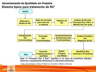 Gerenciamento da Qualidade em Projetos
Sistema típico para tratamento de NC*
Detecção e
Relato da NC
Ação de correção
para remover
o sintoma
Registro da
NC
Planejamento
das
Contramedidas
Execução
das
Contramedidas
Acompanhamento
da Execução das
Contramedidas
Executar
Projetos através
do PDCA
Definir
Projetos
com Metas
Identificar NCs
Crônicas e Prioritárias
Início
Análise da NC pelo
“Princípio dos 3 Gen” e
Método dos Por quês
Análise Periódica
dos
Registros de NC
Fim
Nota: O “Princípio dos 3 Gen”, significa ir ao local da ocorrência (Genba),
observar o equipamento (Genbutsu) e o fenômeno (Gensho).
* Não conformidades, Falhas, Problemas, Anomalias, Defeitos e Desvios
 