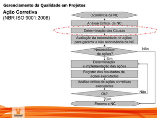 Gerenciamento da Qualidade em Projetos
Ocorrência da NC
Avaliação da necessidade de ações
para garantir a não reincidência da NC
Determinação
e implementação das ações
Análise Crítica da NC
Registro dos resultados de
ações executadas
Análise crítica de ações corretivas
executadas
Ok?
Necessidade
de ações?
Sim
Encerra a NC
Sim
Não
Não
Determinação das Causas
Ação Corretiva
(NBR ISO 9001:2008)
 