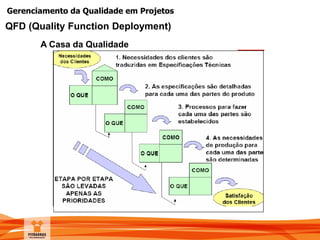 Gerenciamento da Qualidade em Projetos
A Casa da Qualidade
QFD (Quality Function Deployment)
 