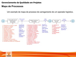 Gerenciamento da Qualidade em Projetos
Mapa de Processos
Um exemplo de mapa de processo de carregamento de um operador logístico.
 