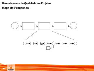 Gerenciamento da Qualidade em Projetos
Mapa de Processos
 