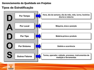 Gerenciamento da Qualidade em Projetos
Por Tempo
Hora, dia da semana, dia do mês, mês, turno, horários
diurno e noturno
Por Local Máquina, área e posição
Por Tipo Matéria-prima e produto
Por Sintoma Defeito e ocorrência
Outros Fatores
Turma, operador, método, processo, instrumentos de
medição e ferramentas
D
A
D
O
S
Tipos de Estratificação
 