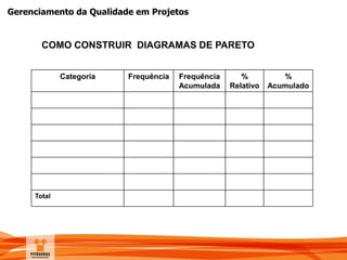Gerenciamento da Qualidade em Projetos
COMO CONSTRUIR DIAGRAMAS DE PARETO
Categoria Frequência Frequência
Acumulada
%
Relativo
%
Acumulado
Total
 