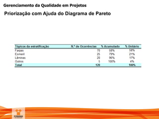Gerenciamento da Qualidade em Projetos
Priorização com Ajuda do Diagrama de Pareto
 