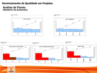 Gerenciamento da Qualidade em Projetos
Análise de Pareto
(Relatório de Acidentes)
 