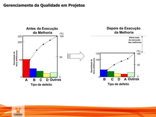 Gerenciamento da Qualidade em Projetos
Depois da Execução
da Melhoria
Efeito total
da execução
das melhorias
0
(%)
100
50
125
100
0
B C D A Outros
Tipo de defeito
Quantidadede
itensdefeituosos
(%)
100
Antes da Execução
da Melhoria
50
100
200
225
0 0
A B C D Outros
Tipo de defeito
Quantidadede
itensdefeituosos
 