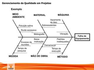 Gerenciamento da Qualidade em Projetos
Falha de
Equipamento
MÉTODOMÃO DE OBRAMEDIDA
MÁQUINAMATERIALMEIO
AMBIENTE
VibraçãoBibliografia
Vazamento
de óleo
Poluição salina
Ruído excessivo
Sobressalentes
Tempo de
execução
Padrões
inadequados
Baixa
motivaçãoExcesso de
reuniões
Tempo de
pesquisa
Treinamento
Exemplo
 