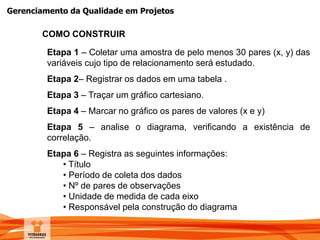 Gerenciamento da Qualidade em Projetos
COMO CONSTRUIR
Etapa 1 – Coletar uma amostra de pelo menos 30 pares (x, y) das
variáveis cujo tipo de relacionamento será estudado.
Etapa 2– Registrar os dados em uma tabela .
Etapa 3 – Traçar um gráfico cartesiano.
Etapa 4 – Marcar no gráfico os pares de valores (x e y)
Etapa 5 – analise o diagrama, verificando a existência de
correlação.
Etapa 6 – Registra as seguintes informações:
• Título
• Período de coleta dos dados
• Nº de pares de observações
• Unidade de medida de cada eixo
• Responsável pela construção do diagrama
 