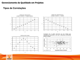 Gerenciamento da Qualidade em Projetos
Tipos de Correlações
Correlação nula: O gráfico demonstra que nem inflação gera
aceleração do crescimento e nem que o crescimento da demanda
acelera a inflação
 