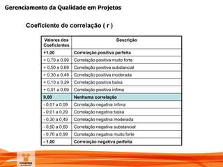 Gerenciamento da Qualidade em Projetos
Coeficiente de correlação ( r )
Valores dos
Coeficientes
Descrição
+1,00 Correlação positiva perfeita
+ 0,70 a 0,99 Correlação positiva muito forte
+ 0,50 a 0,69 Correlação positiva substancial
+ 0,30 a 0,49 Correlação positiva moderada
+ 0,10 a 0,29 Correlação positiva baixa
+ 0,01 a 0,09 Correlação positiva ínfima
0,00 Nenhuma correlação
- 0,01 a 0,09 Correlação negativa ínfima
- 0,01 a 0,29 Correlação negativa baixa
- 0,30 a 0,49 Correlação negativa moderada
- 0,50 a 0,69 Correlação negativa substancial
- 0,70 a 0,99 Correlação negativa muito forte
- 1,00 Correlação negativa perfeita
 