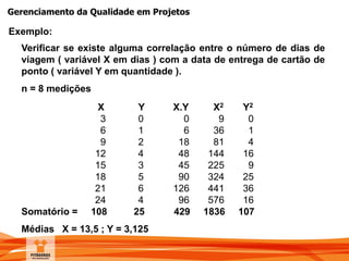 Gerenciamento da Qualidade em Projetos
Exemplo:
Verificar se existe alguma correlação entre o número de dias de
viagem ( variável X em dias ) com a data de entrega de cartão de
ponto ( variável Y em quantidade ).
n = 8 medições
X Y X.Y X2 Y2
3 0 0 9 0
6 1 6 36 1
9 2 18 81 4
12 4 48 144 16
15 3 45 225 9
18 5 90 324 25
21 6 126 441 36
24 4 96 576 16
Somatório = 108 25 429 1836 107
Médias X = 13,5 ; Y = 3,125
 