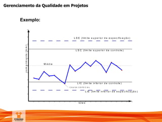 Gerenciamento da Qualidade em Projetos
Exemplo:
comprimento(mm)
lo te s
C A U S A E S P E C I A L
L IC ( lim ite in fe r io r d e c o n tr o le )
L S C ( lim ite s u p e r io r d e c o n tr o le )
M é d ia
L IE ( lim ite in fe r io r d e e s p e c ific a ç ã o )
L S E ( lim ite s u p e r io r d e e s p e c ific a ç ã o )
 