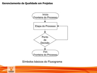 Gerenciamento da Qualidade em Projetos
Símbolos básicos do Fluxograma
Início
Fronteira do Processo
Etapa do Processo
Ponto
de
Decisão
Fim
Fronteira do Processo
 