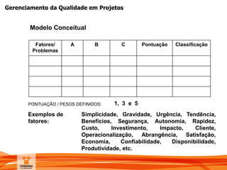 Gerenciamento da Qualidade em Projetos
PONTUAÇÃO / PESOS DEFINIDOS: 1, 3 e 5
Modelo Conceitual
Exemplos de
fatores:
Simplicidade, Gravidade, Urgência, Tendência,
Benefícios, Segurança, Autonomia, Rapidez,
Custo, Investimento, Impacto, Cliente,
Operacionalização, Abrangência, Satisfação,
Economia, Confiabilidade, Disponibilidade,
Produtividade, etc.
Fatores/
Problemas
A B C Pontuação Classificação
 