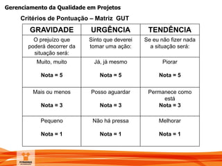 Gerenciamento da Qualidade em Projetos
GRAVIDADE URGÊNCIA TENDÊNCIA
O prejuízo que
poderá decorrer da
situação será:
Sinto que deverei
tomar uma ação:
Se eu não fizer nada
a situação será:
Muito, muito
Nota = 5
Já, já mesmo
Nota = 5
Piorar
Nota = 5
Mais ou menos
Nota = 3
Posso aguardar
Nota = 3
Permanece como
está
Nota = 3
Pequeno
Nota = 1
Não há pressa
Nota = 1
Melhorar
Nota = 1
Critérios de Pontuação – Matriz GUT
 